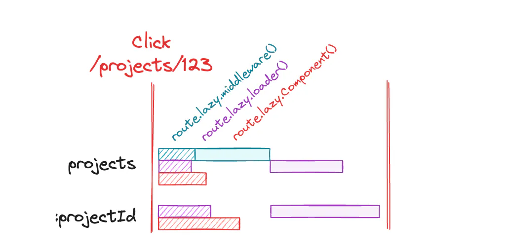 Waterfall diagram showing `Click /projects/123` with a row for the matching routes of `projects` and `:projectId`, with each matching route’s `route.lazy.middleware()`, `route.lazy.loader()`, and `route.lazy.Component()` functions being called in parallel. The lazy middleware is only present for the first route, and the middleware is called as soon as `route.lazy.middleware()` resolves. Once the middleware has finished being called, the route loaders are called in parallel.