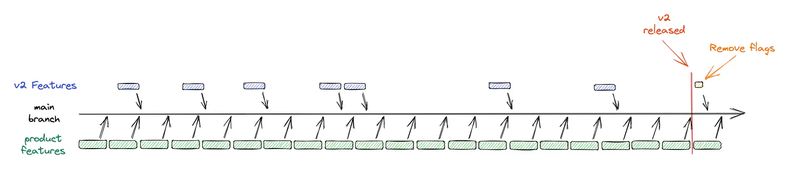 Diagram of the gradual adoption of v2 feature via future flags through the v1 lifetime
