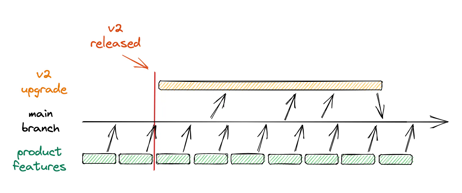 Diagram of a long lived feature branch for implementing the changes from a migration guide