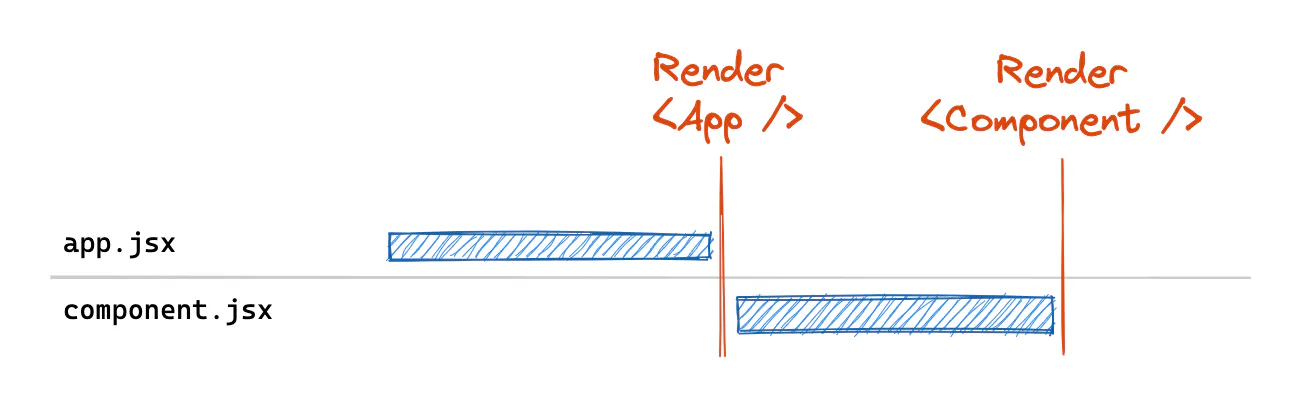 network diagram showing a React.lazy() render + fetch chain