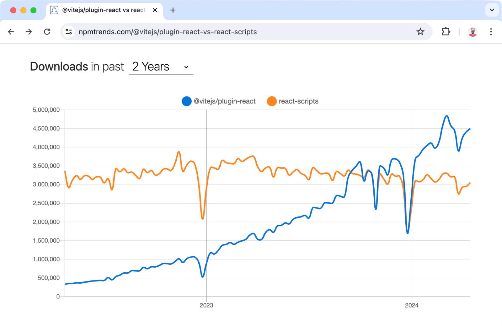 NPM trends of @vitejs/plugin-react vs react-scripts with @vitejs/plugin-react overtaking react-scripts