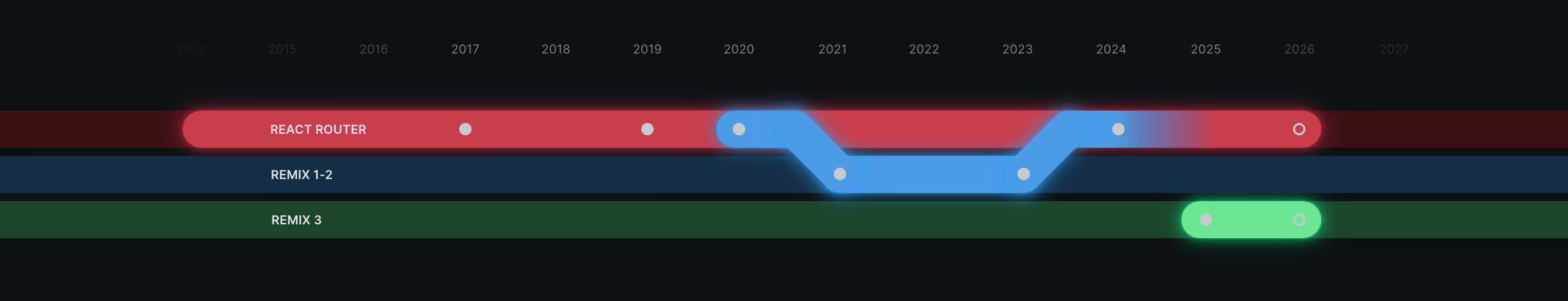 Timeline of Remix/React Router history