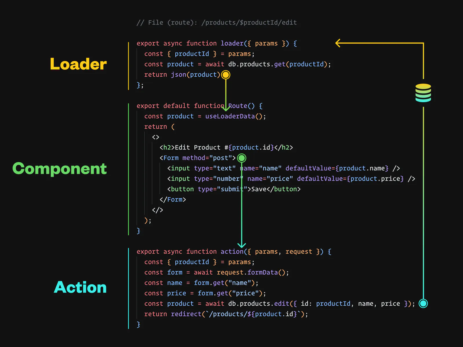 Screenshot of code example in Remix illustrating the one-way, cyclical flow of data through an app. There’s a loader function whose code flows into the Route component whose code, via a <Form> flows into the action function whose code flows back into a loader again.