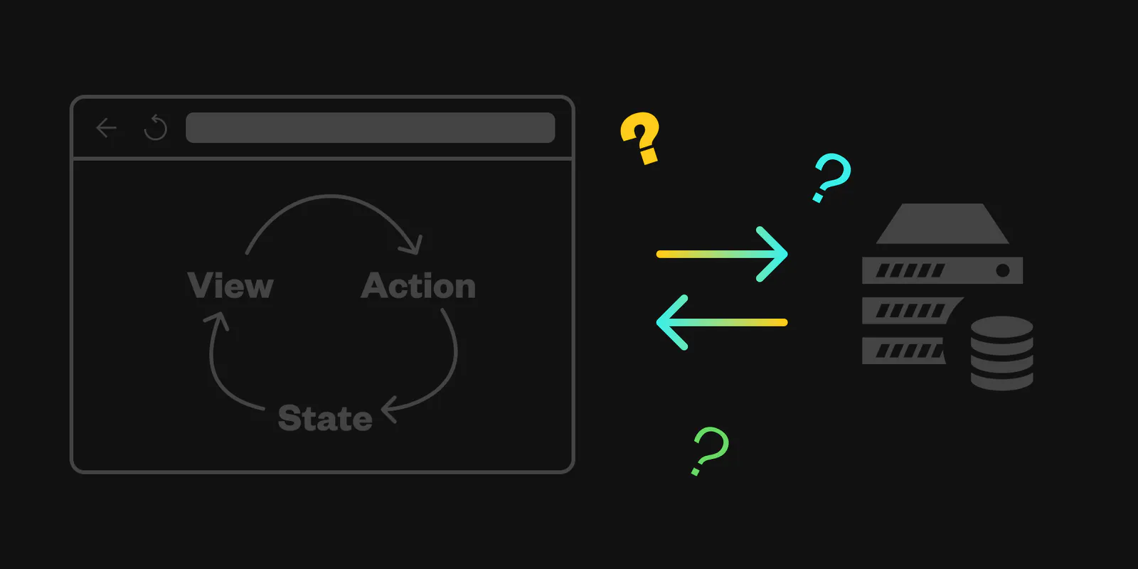 Illustration of the flow “View -> Action -> State” framed in a browser on the left. On the right is an illustration of a server with a database. Two arrows connect these two illustrations denoting network transfer. The visual emphasis is on the network part of the graphic with “?”s surrounding it.