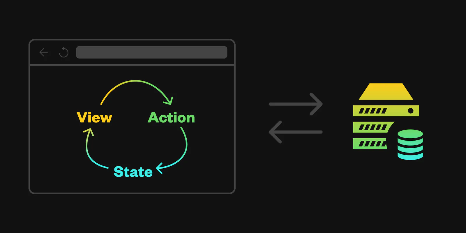 Illustration of the flow “View -> Action -> State” framed in a browser on the left. On the right is an illustration of a server with a database. Two arrows connect these two illustrations denoting network transfer.