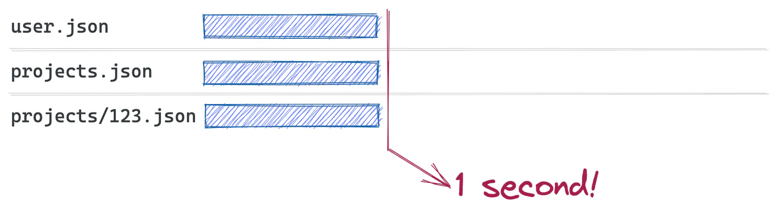 network diagram showing parallel network requests