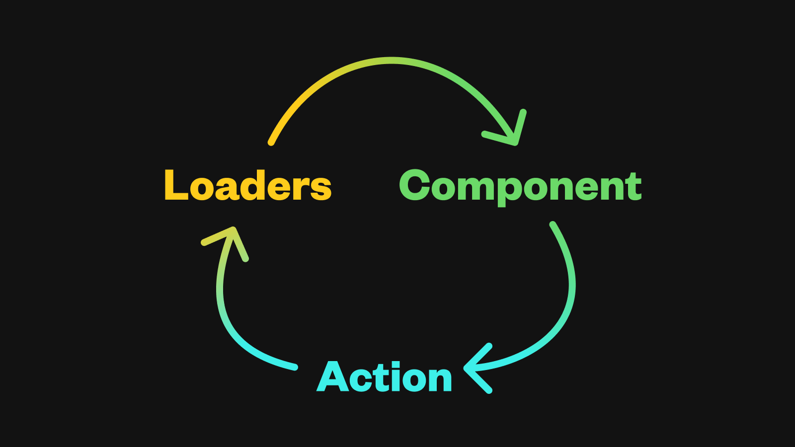 A graphic with the words “Loaders” -> “Component” -> “Action” connected by arrows and depicted cyclically.
