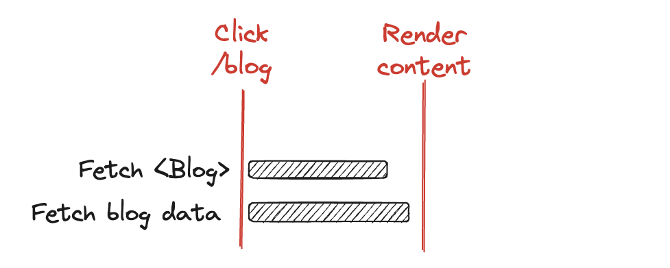 Fetch then Render network diagram