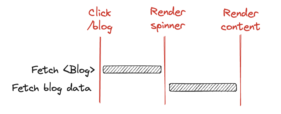 Render then Fetch network diagram