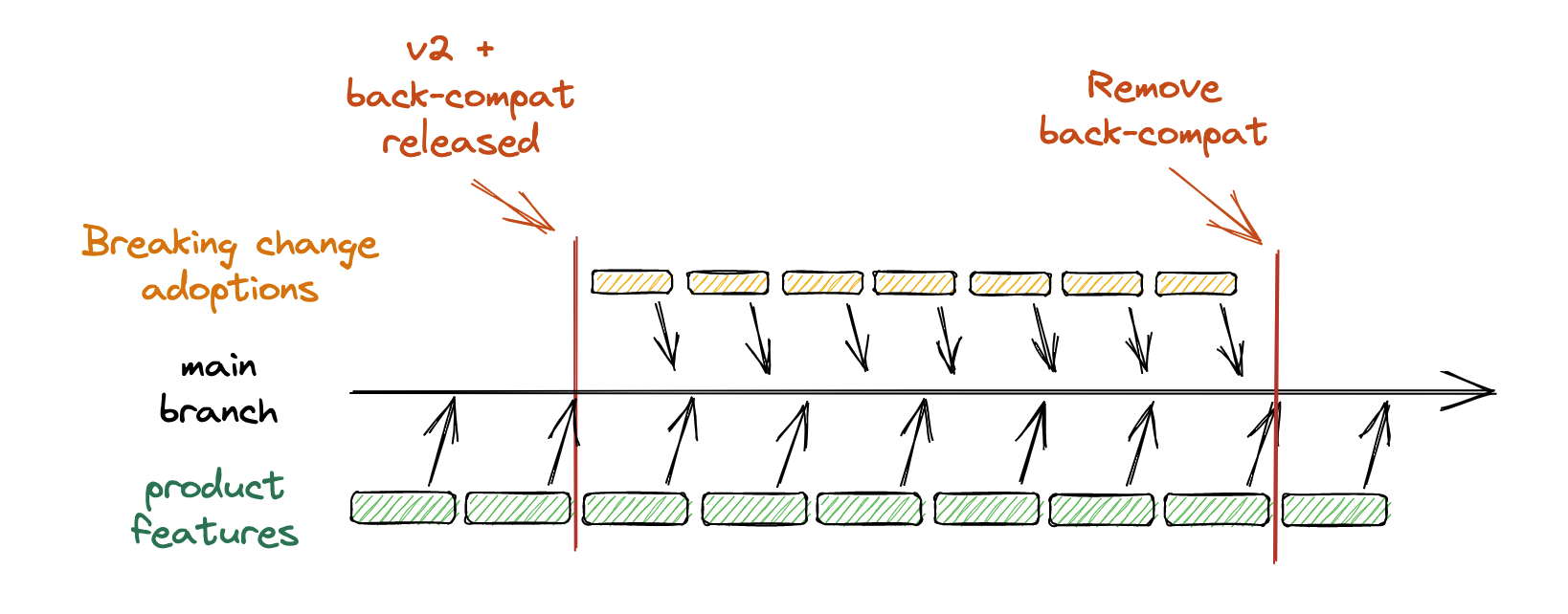 Diagram of many short-lived branches to implement features via a migration build