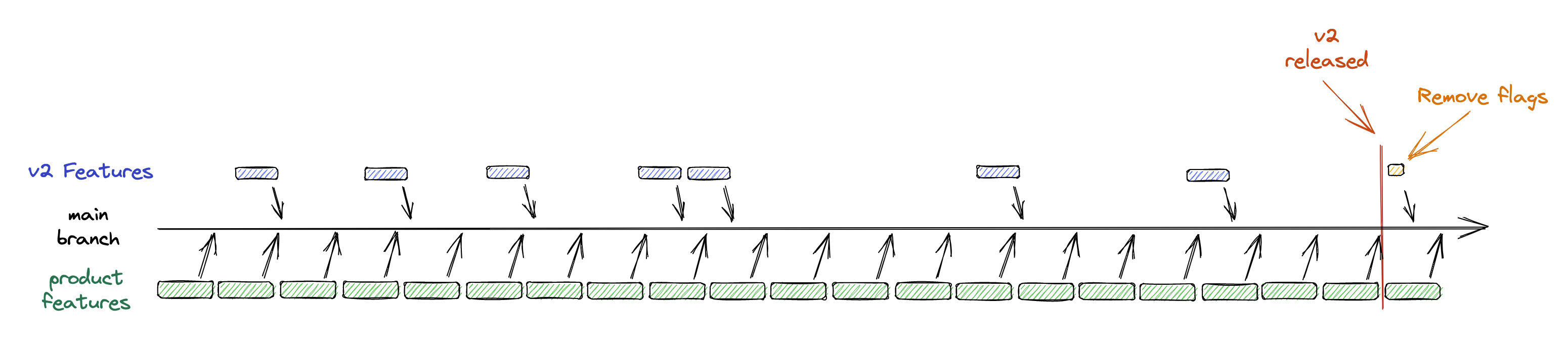 Diagram of the gradual adoption of v2 feature via future flags through the v1 lifetime