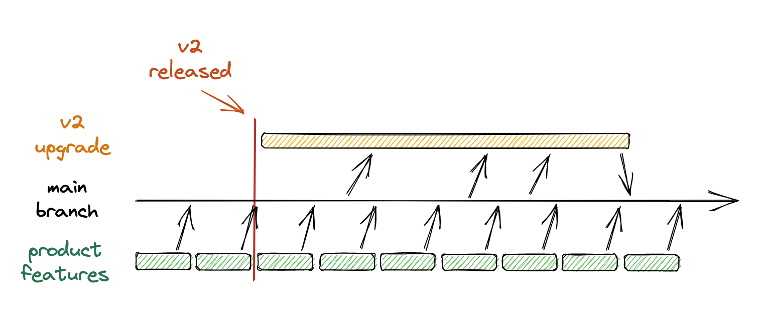 Diagram of a long lived feature branch for implementing the changes from a migration guide