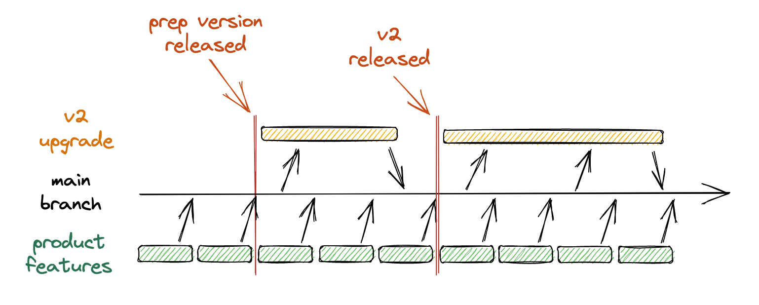 Diagram of 2 shorter-lived feature branches for implementing the changes from a preparation version