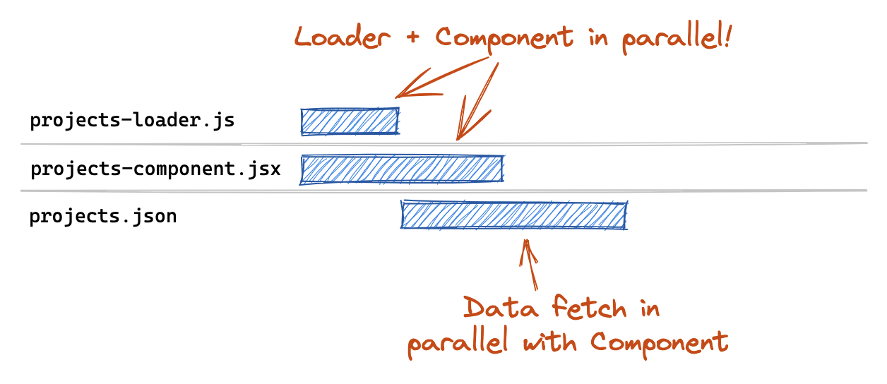 network diagram showing separate loader and component files unblocking the data fetch