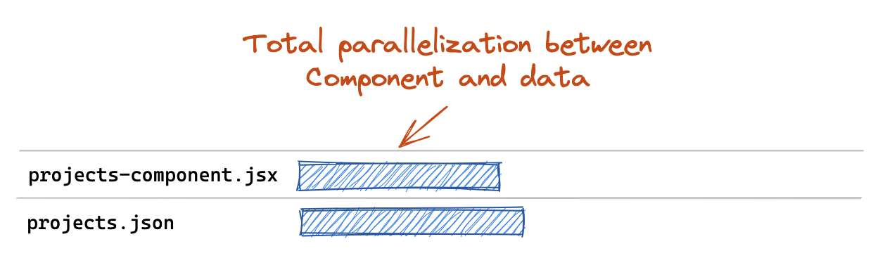 network diagram showing total parallelization between the data fetch and the component download