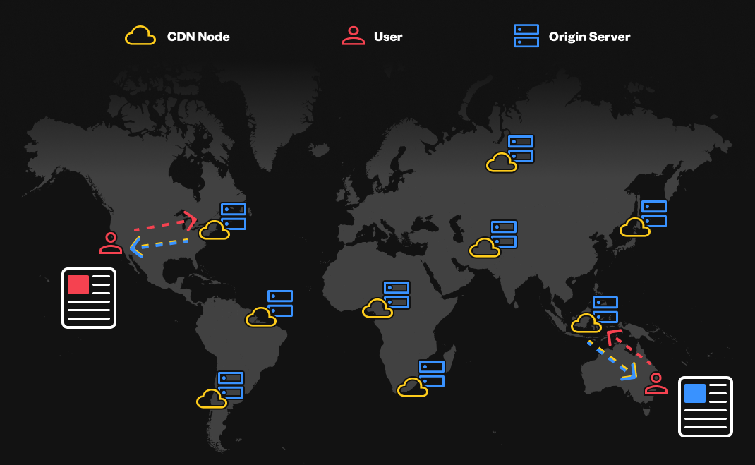 Illustration depiciting two different users across the world connecting to next generation edge nodes, which are a visual combination of a traditional CDN node and an origin server, resulting in each user retrieiving tailored content from a server in close proximity to their geographic location.
