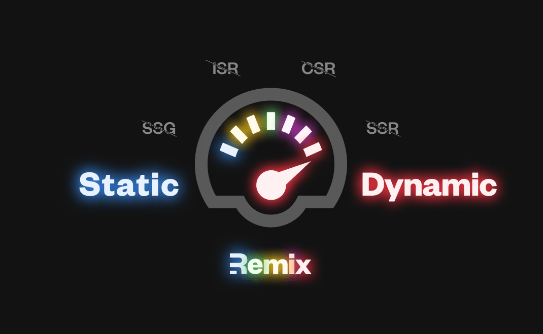 Illustration of a gauge with a dial. The gauge reads “Static” on the left and “Dynamic” on the right, with labled points on the spectrum between those two extremes for SSG, ISR, CSR, and SSR, each of which has a line through them to show they’re not needed. The Remix logo is shown below the gauge.
