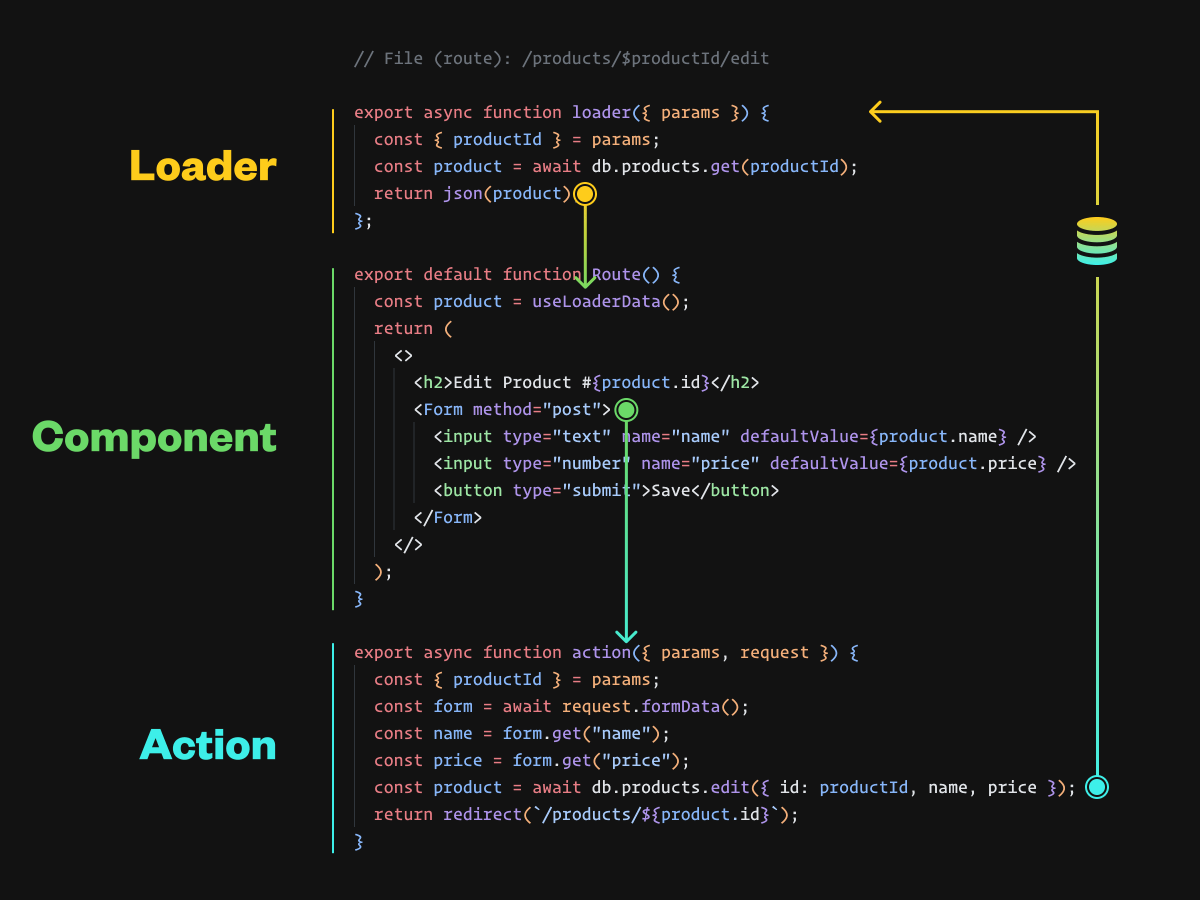 Screenshot of code example in Remix illustrating the one-way, cyclical flow of data through an app. There’s a loader function whose code flows into the Route component whose code, via a <Form> flows into the action function whose code flows back into a loader again.