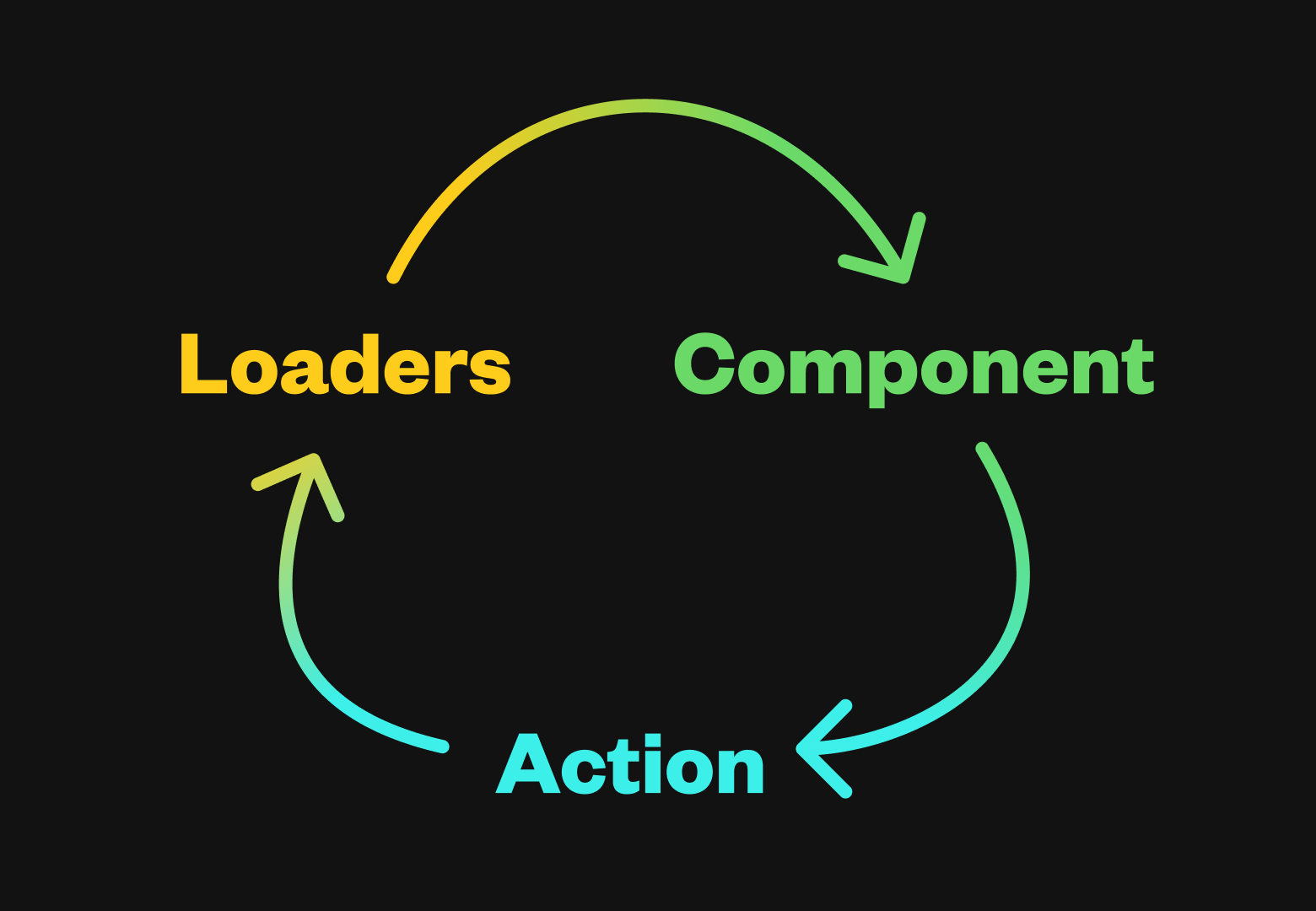 The words “Loader” -> “Action” -> “Component” shown in a circular diagram.