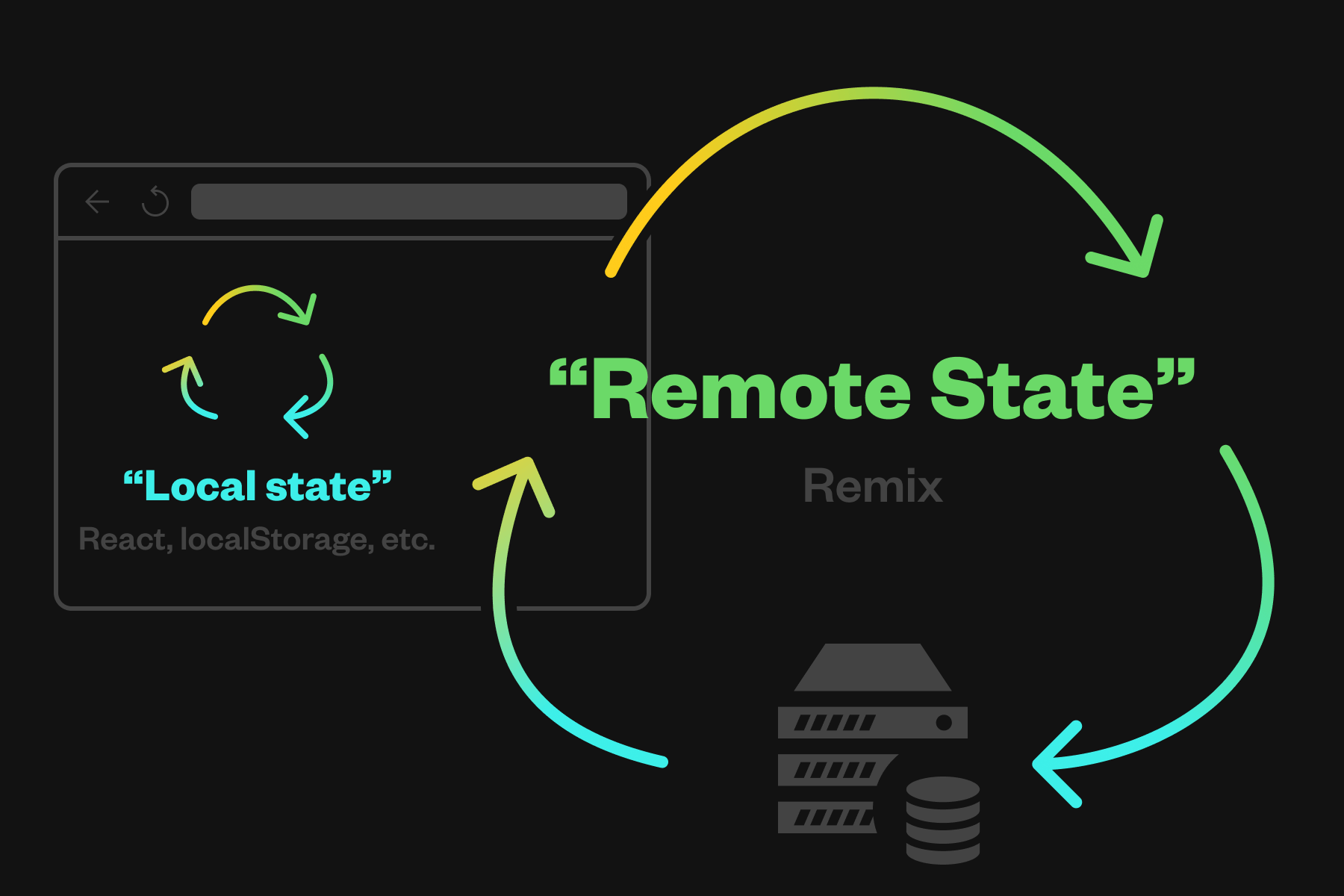 Illustration depicting a one-way flow of “remote data” between the client/server facilitated by remix. A one-way flow of “local data” is on the client exclusively facilitated by React and/or localStorage.