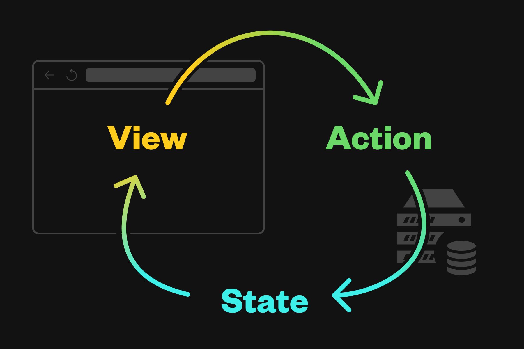 Illustration of the flow “View -> Action -> State” crossing between the browser and the server.