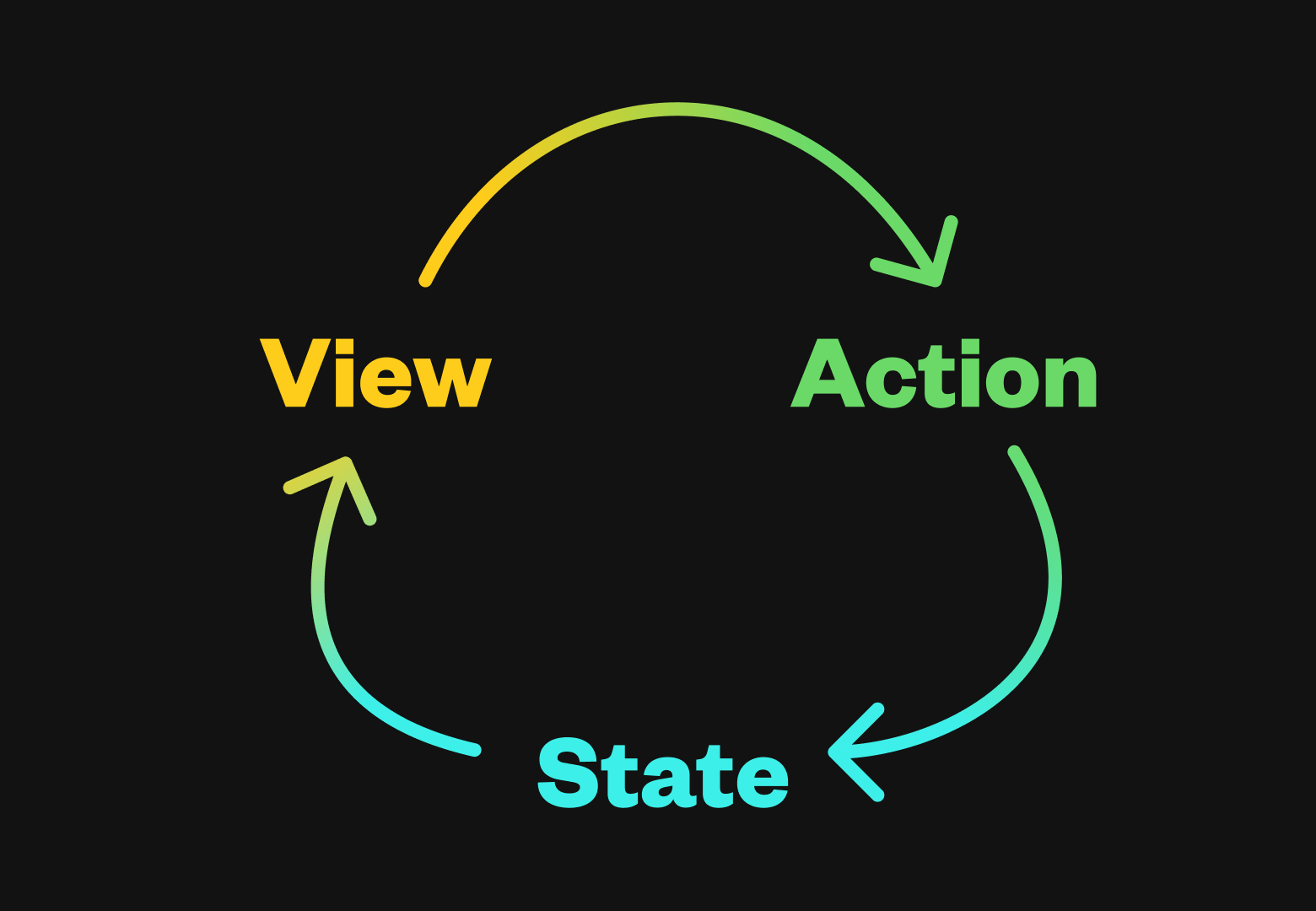 Illustration of the idea of one-way data flow depicting lines drawing a circular flow from view to action to state.