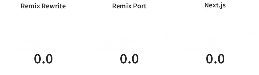 Remix loads in 3.9s, Next in 8s
