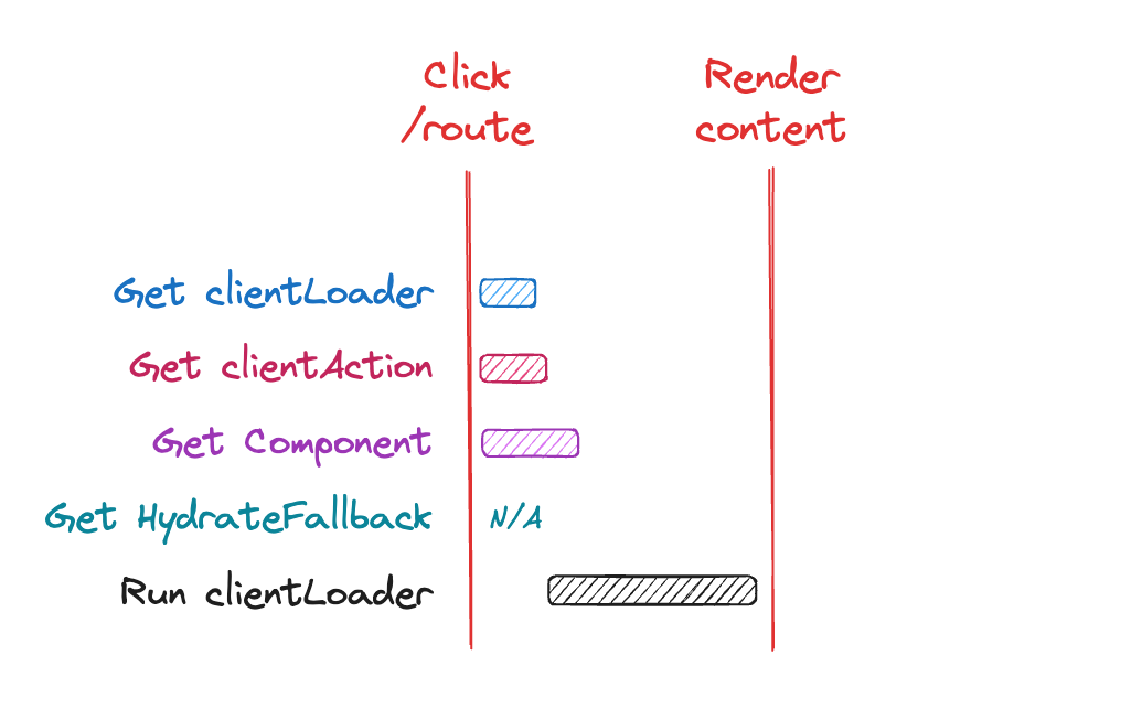 Waterfall diagram showing `Click /route` triggering a parallel `Get clientLoader`, `Get clientAction` and `Get Component` (with `HydrateFallback` being skipped) followed by `Run clientLoader` before `Render content` occurs, now earlier than before