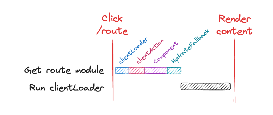 Waterfall diagram showing `Click /route` triggering `Get route module` (split into `clientLoader`, `clientAction`, `Component` and `HydrateFallback` segments) followed by `Run clientLoader` before `Render content` occurs