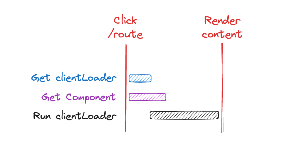 Waterfall diagram showing `Click /route` triggering a parallel `Get clientLoader` and `Get Component` followed by `Run clientLoader` before `Render content` occurs, now earlier than before