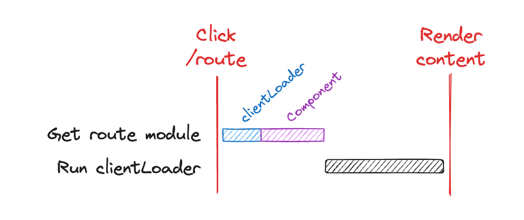 Waterfall diagram showing `Click /route` triggering `Get route module` (split into `clientLoader` and `Component` segments) followed by `Run clientLoader` before `Render content` occurs