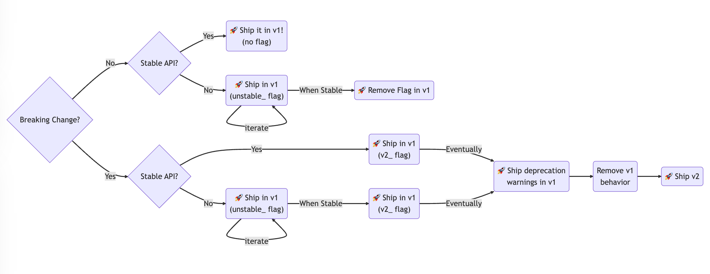 feature flag flow