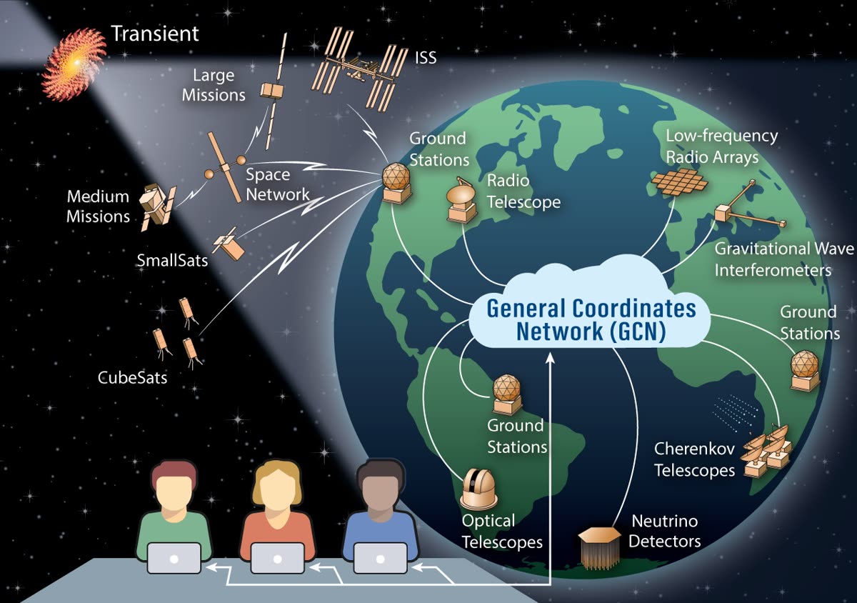 Infographic of NASA's General Coordinates Network Web Site