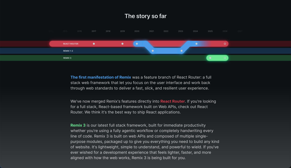 Timeline showing React Router, Remix 1-2, and Remix 3 as parallel racing tracks from 2016 to 2026