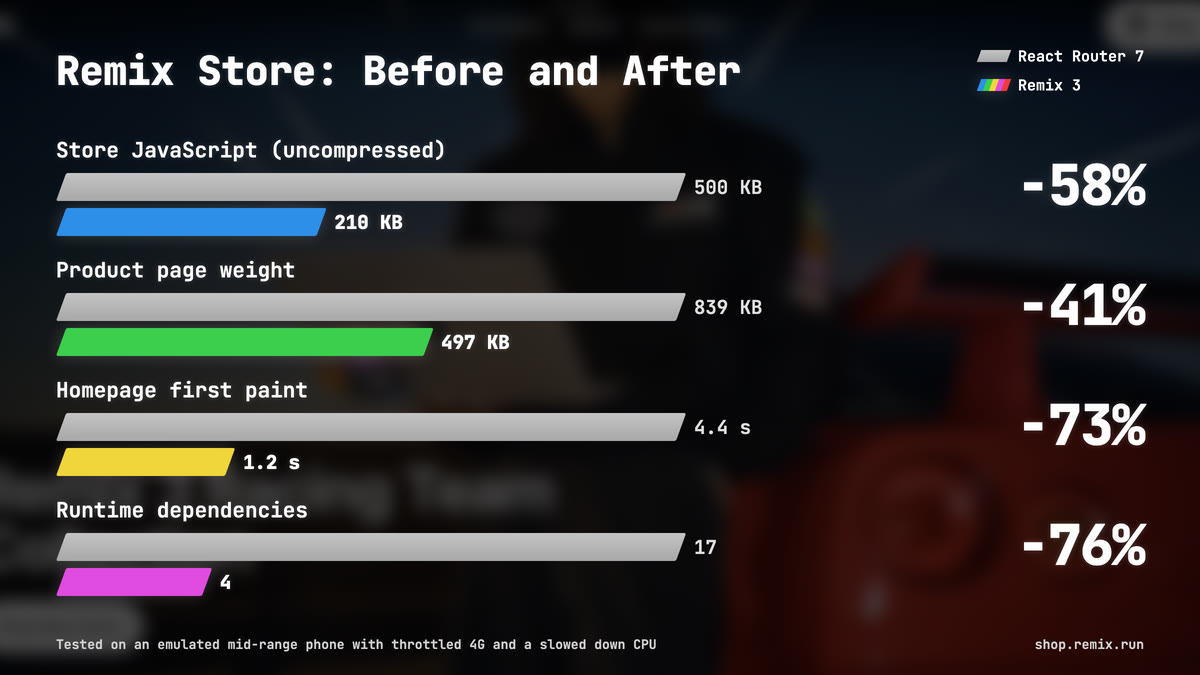 Bar chart comparing the Remix Store before and after moving to Remix 3: store JavaScript down 58% from 500 KB to 210 KB, product page weight down 41% from 839 KB to 497 KB, homepage first paint down 73% from 4.4s to 1.2s, and runtime dependencies down 76% from 17 to 4